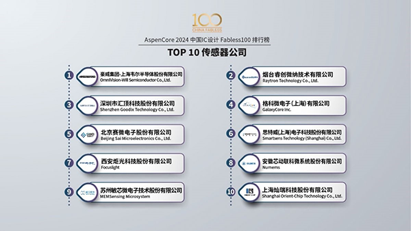 2024中国IC设计Fabless100排行榜公布!思特威再次入选TOP10传感器公司
