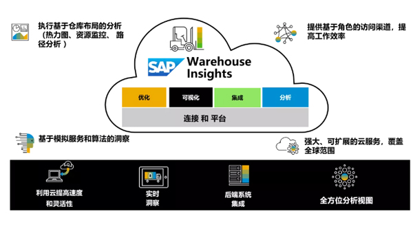 SAP 供应链云又有三套产品落地中国