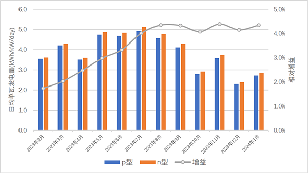 在海南的365天：优势再显，晶澳n型组件发电增益达3.5%