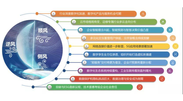 IDC：​2022年中国ICT市场十大预测
