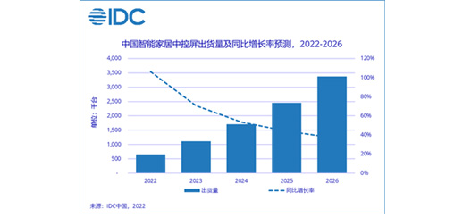巨头已入场，智能家居中控屏未来五年复合增长率超60%