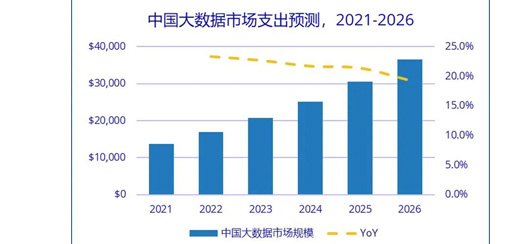 2026年中国大数据市场总规模预计将达365亿美元