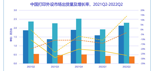 二季度打印机市场逆势增长，消费需求再爆发成为最主要助力