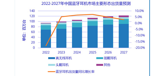 2022年中国蓝牙耳机市场同比下滑18%，骨传导耳机大涨124%