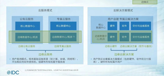 2022年上半年中国边缘云市场同比增长超50%
